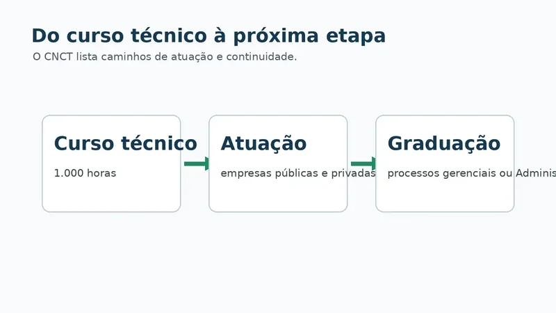 Curso técnico em Administração: caminhos de formação e atuação