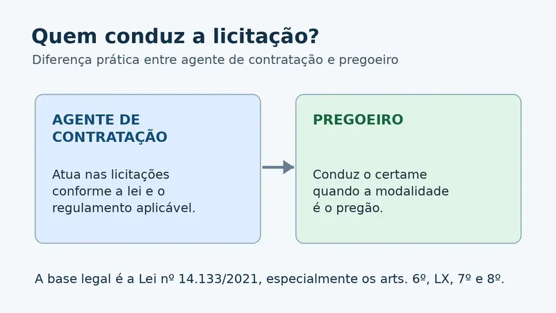 Infográfico sobre a diferença entre agente de contratação e pregoeiro