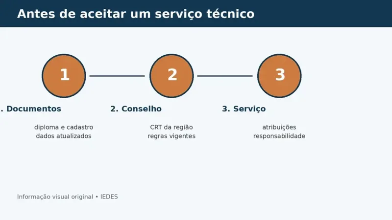 Checklist para conferir registro profissional de técnico em edificações