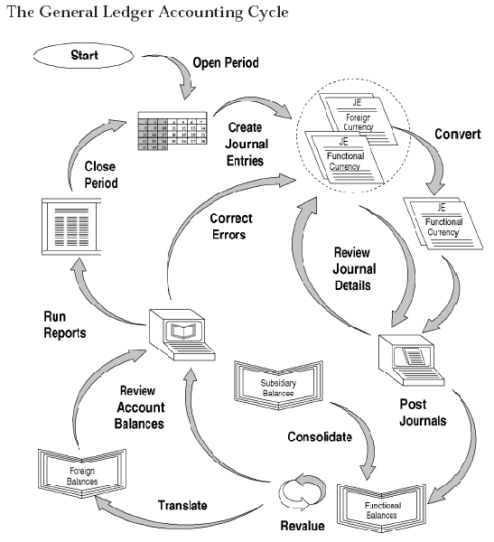 Infográfico do ciclo contábil para entender as etapas do trabalho técnico