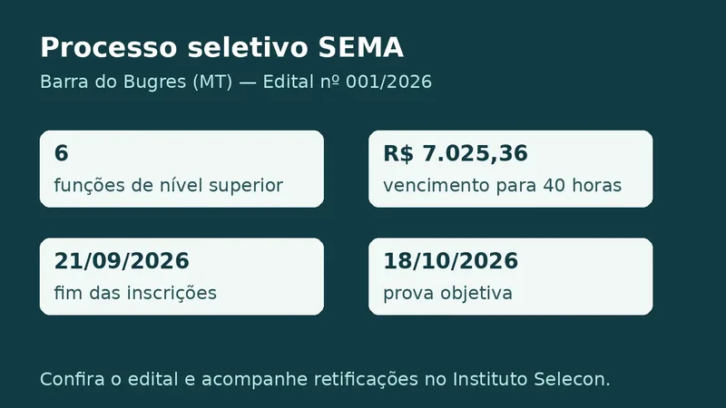 Infográfico do processo seletivo SEMA de Barra do Bugres com cargos, remuneração e datas