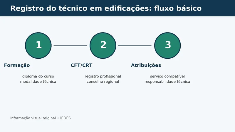 Infográfico sobre registro profissional do técnico em edificações no sistema CFT e CRT