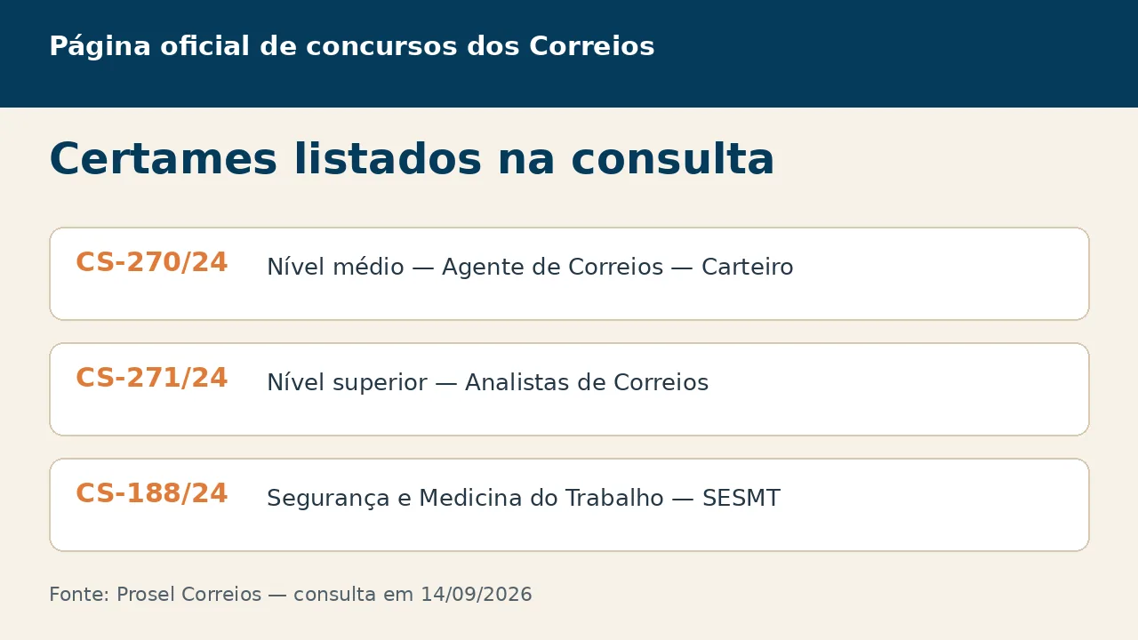 Concursos listados na página oficial dos Correios, incluindo CS-270/24, CS-271/24 e CS-188/24