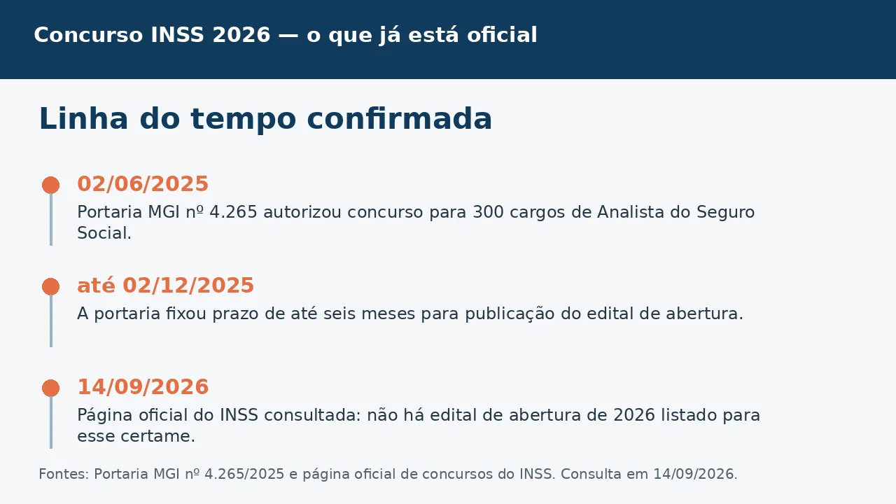Linha do tempo oficial do concurso INSS 2026 com autorização para 300 cargos de Analista do Seguro Social