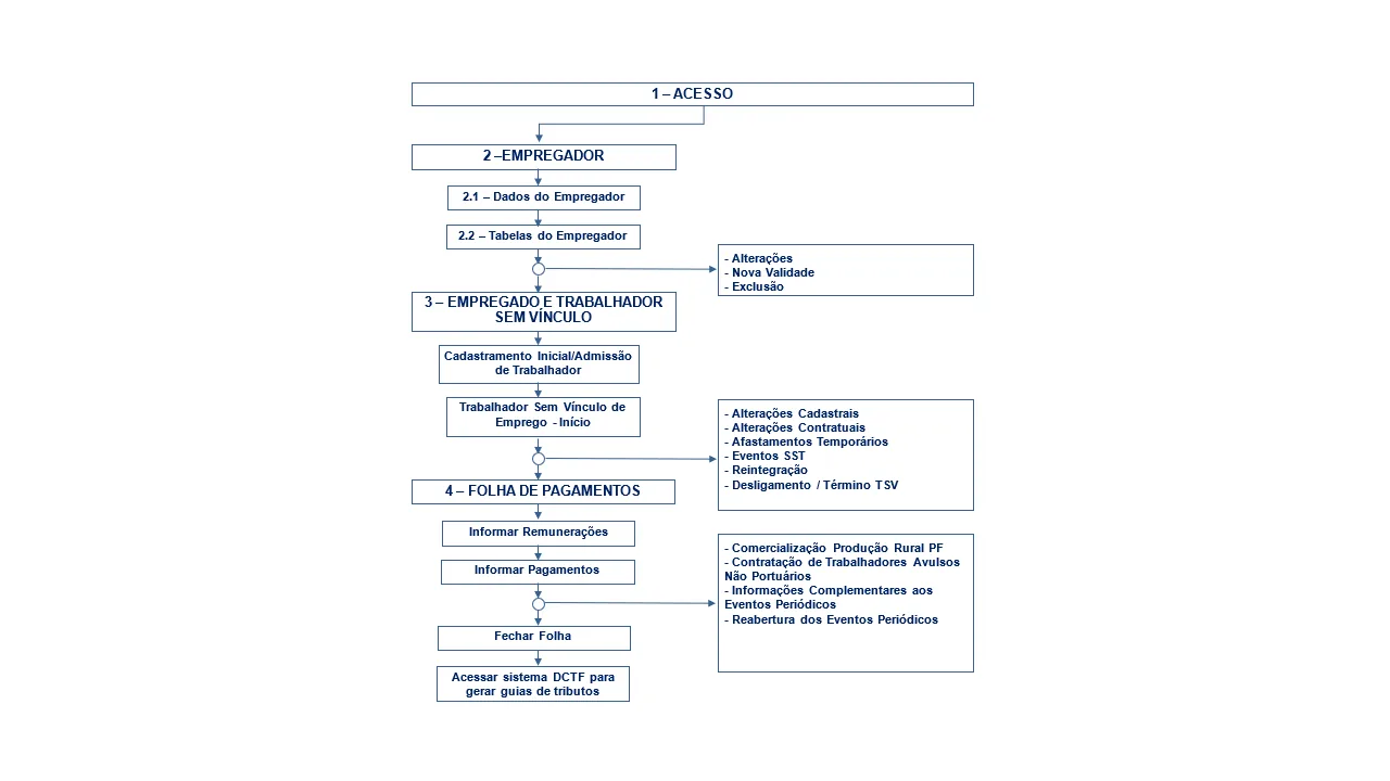 Fluxo oficial do eSocial para admissão e folha de pagamento no departamento pessoal