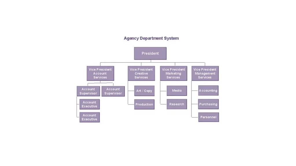 Imagem destacada: diagrama de departamentos de uma agência, com a área de marketing e funções relacionadas.